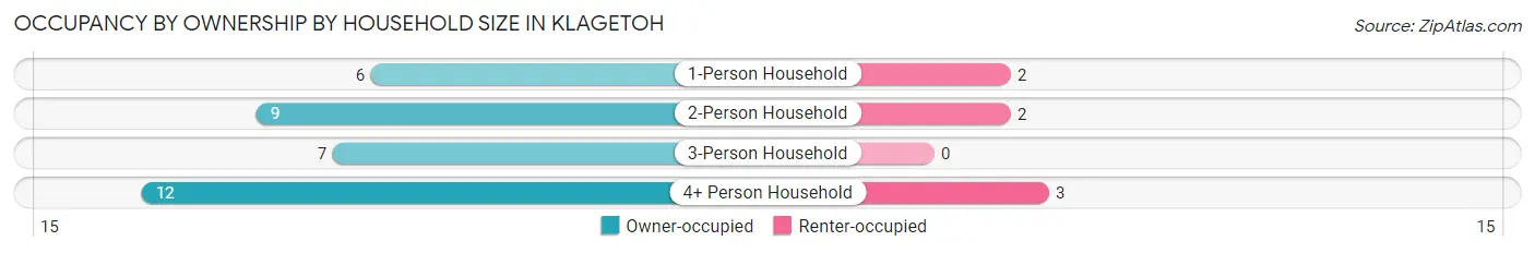 Occupancy by Ownership by Household Size in Klagetoh