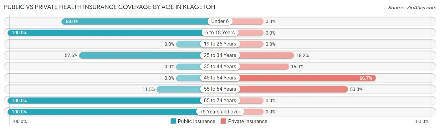 Public vs Private Health Insurance Coverage by Age in Klagetoh