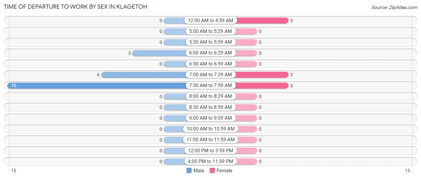 Time of Departure to Work by Sex in Klagetoh