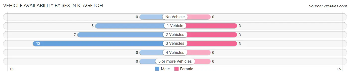 Vehicle Availability by Sex in Klagetoh