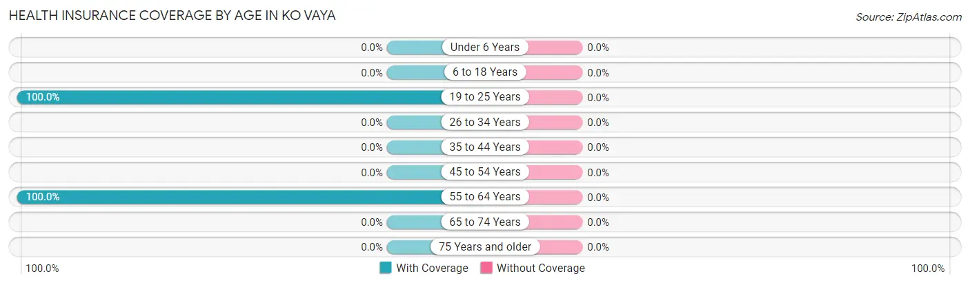 Health Insurance Coverage by Age in Ko Vaya