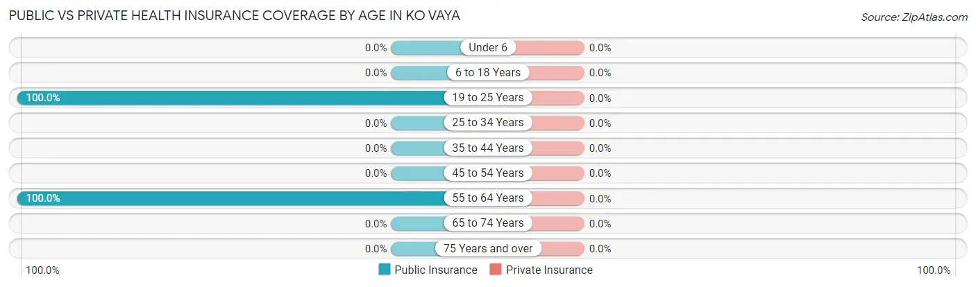 Public vs Private Health Insurance Coverage by Age in Ko Vaya