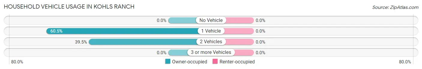 Household Vehicle Usage in Kohls Ranch