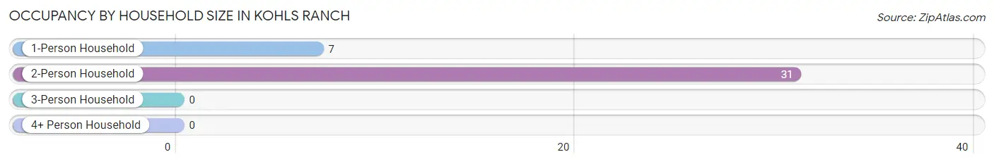 Occupancy by Household Size in Kohls Ranch