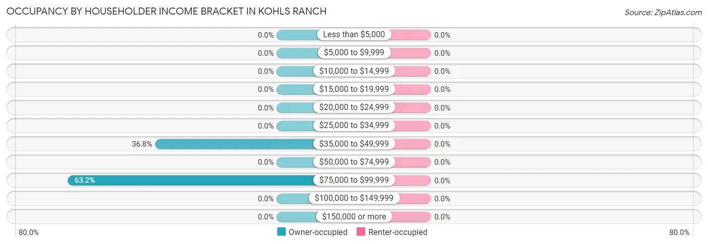 Occupancy by Householder Income Bracket in Kohls Ranch