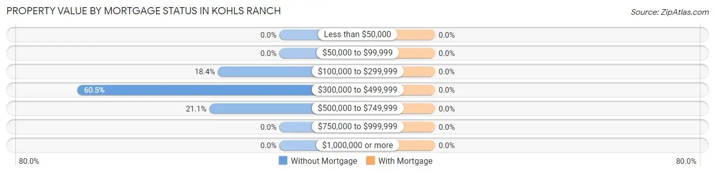 Property Value by Mortgage Status in Kohls Ranch