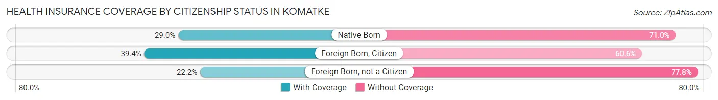 Health Insurance Coverage by Citizenship Status in Komatke