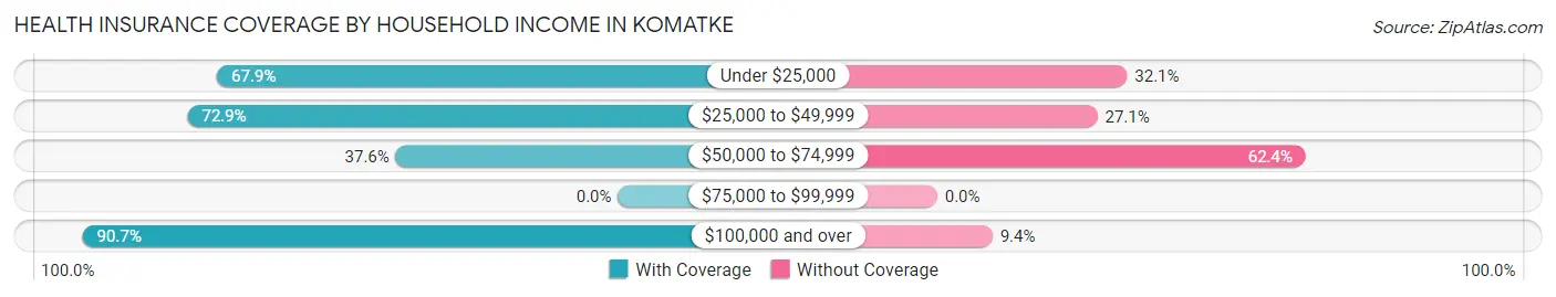 Health Insurance Coverage by Household Income in Komatke