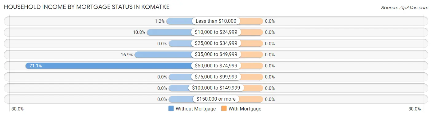 Household Income by Mortgage Status in Komatke