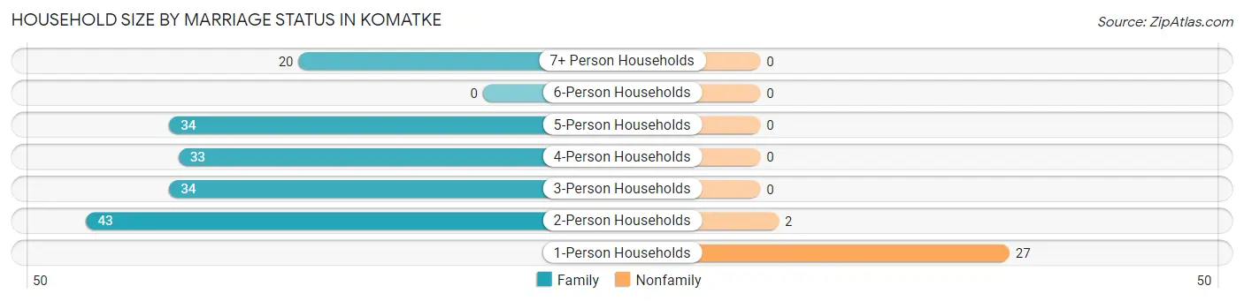 Household Size by Marriage Status in Komatke