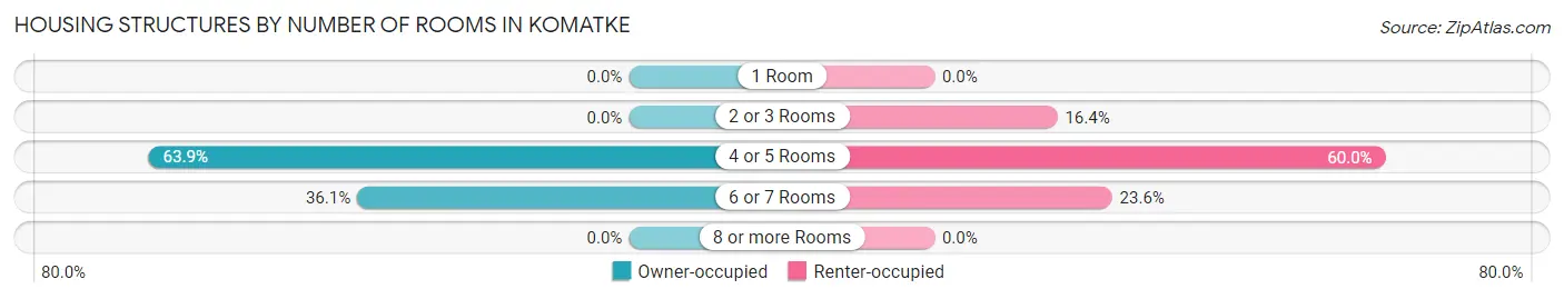 Housing Structures by Number of Rooms in Komatke