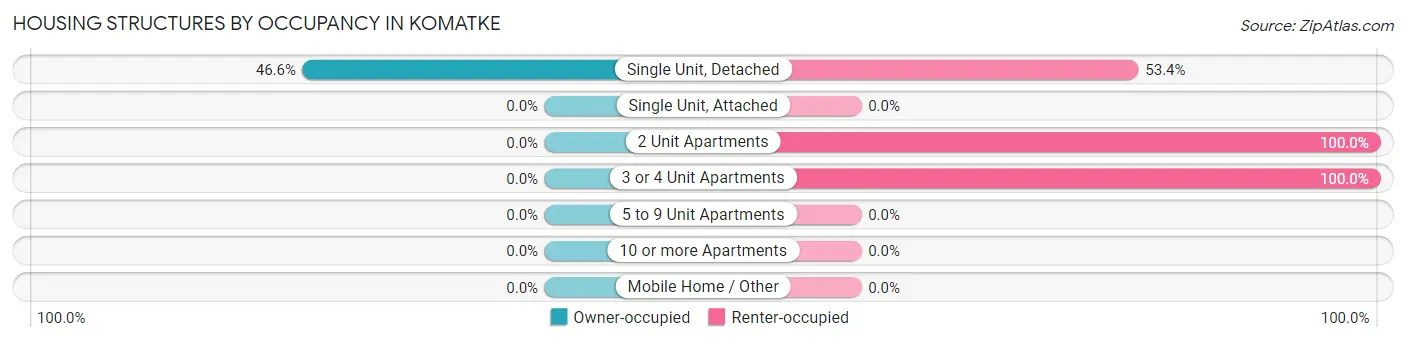 Housing Structures by Occupancy in Komatke