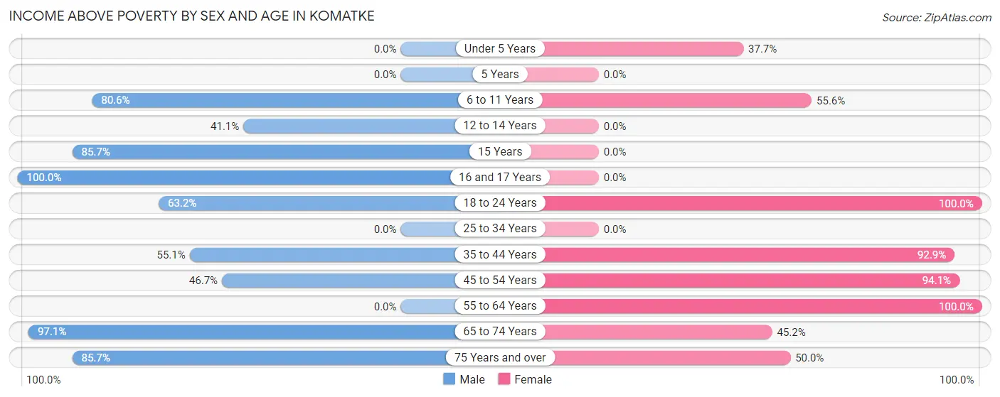 Income Above Poverty by Sex and Age in Komatke