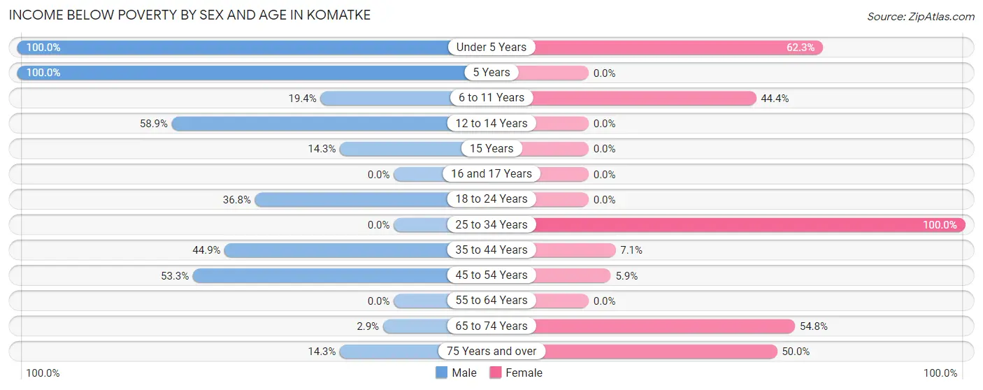 Income Below Poverty by Sex and Age in Komatke