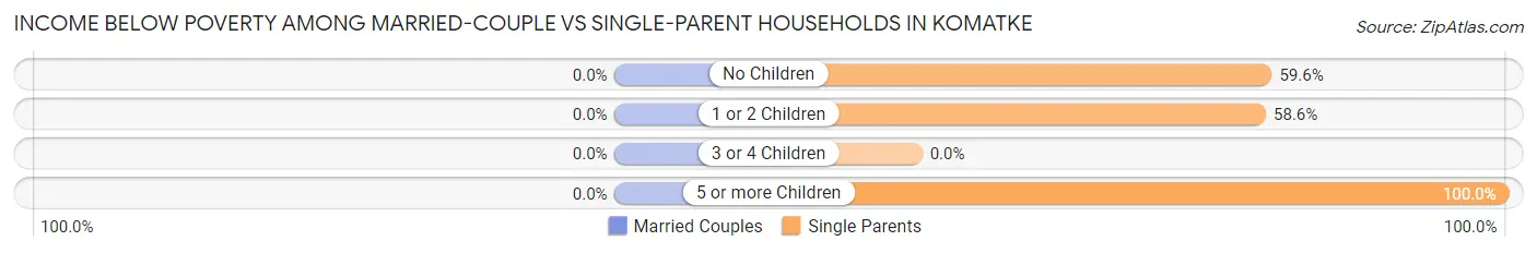 Income Below Poverty Among Married-Couple vs Single-Parent Households in Komatke