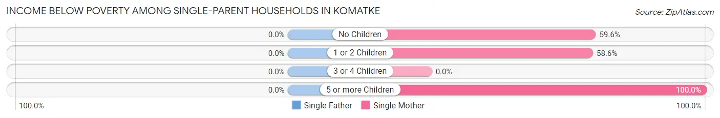 Income Below Poverty Among Single-Parent Households in Komatke