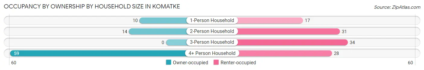 Occupancy by Ownership by Household Size in Komatke
