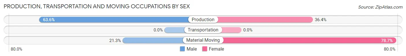 Production, Transportation and Moving Occupations by Sex in Komatke