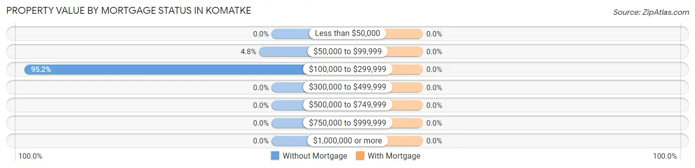 Property Value by Mortgage Status in Komatke