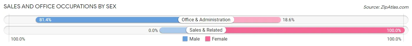 Sales and Office Occupations by Sex in Komatke