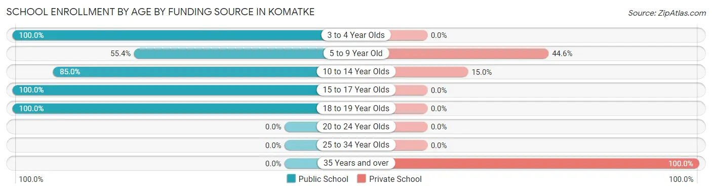School Enrollment by Age by Funding Source in Komatke