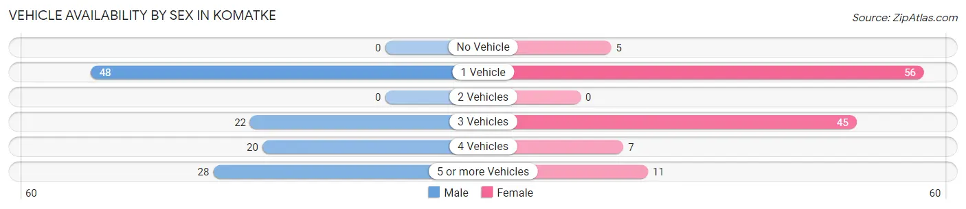 Vehicle Availability by Sex in Komatke