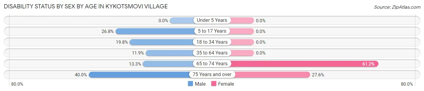 Disability Status by Sex by Age in Kykotsmovi Village