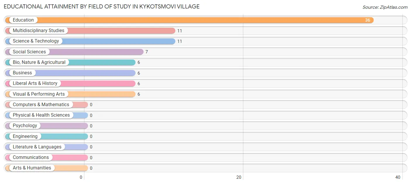 Educational Attainment by Field of Study in Kykotsmovi Village