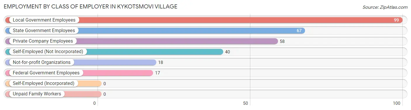 Employment by Class of Employer in Kykotsmovi Village