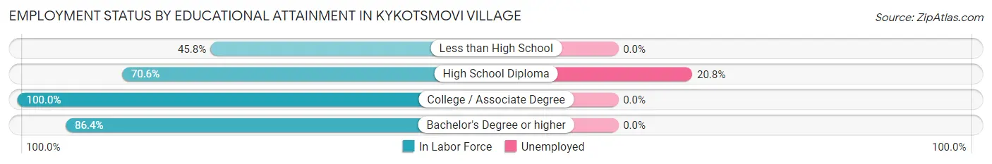 Employment Status by Educational Attainment in Kykotsmovi Village
