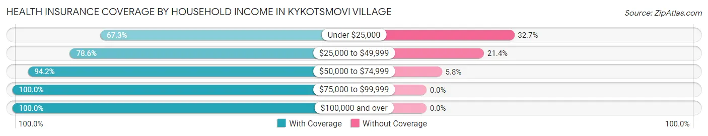 Health Insurance Coverage by Household Income in Kykotsmovi Village