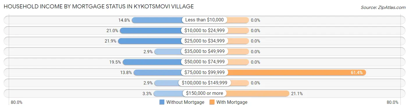 Household Income by Mortgage Status in Kykotsmovi Village