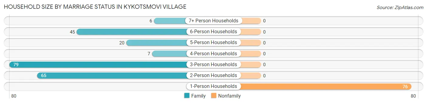Household Size by Marriage Status in Kykotsmovi Village