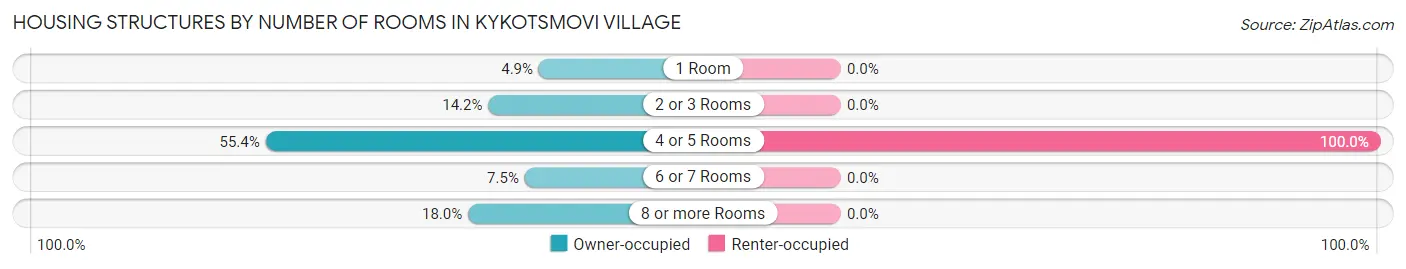 Housing Structures by Number of Rooms in Kykotsmovi Village