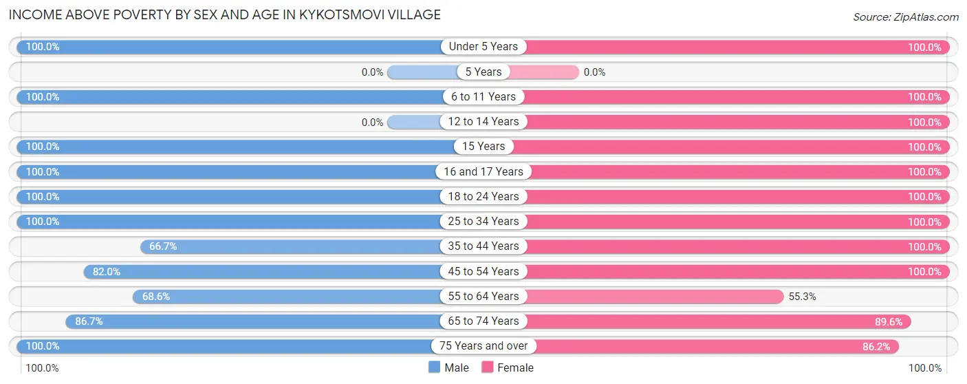 Income Above Poverty by Sex and Age in Kykotsmovi Village
