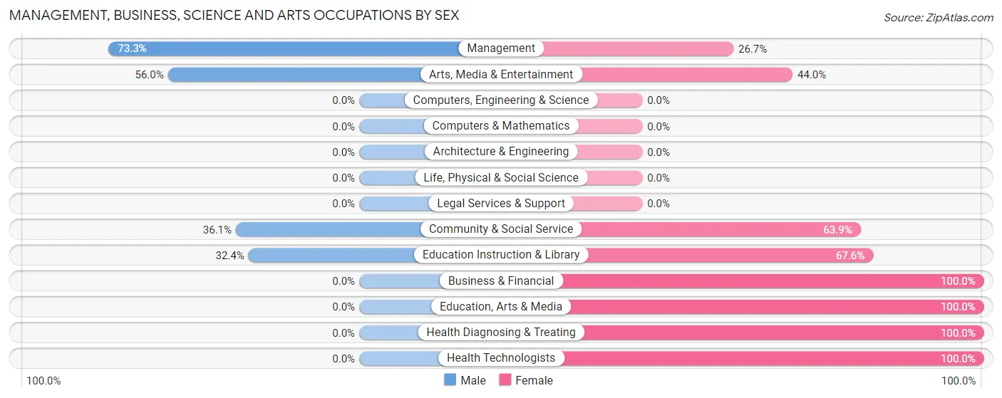Management, Business, Science and Arts Occupations by Sex in Kykotsmovi Village