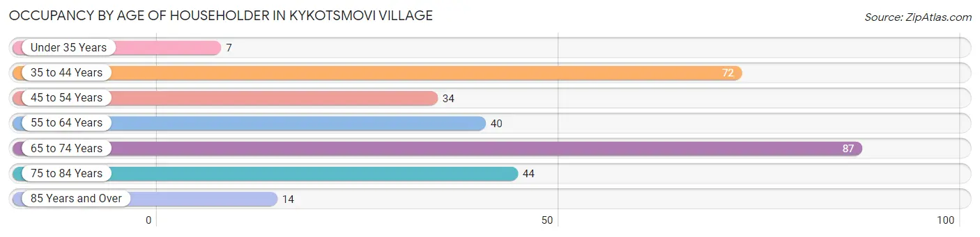 Occupancy by Age of Householder in Kykotsmovi Village
