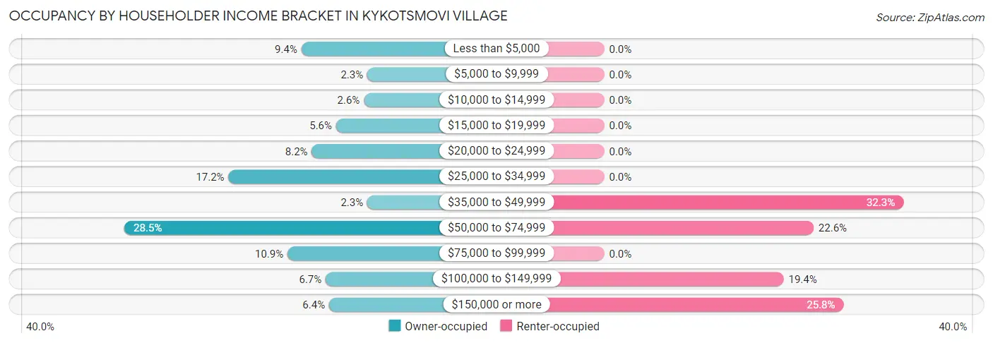 Occupancy by Householder Income Bracket in Kykotsmovi Village