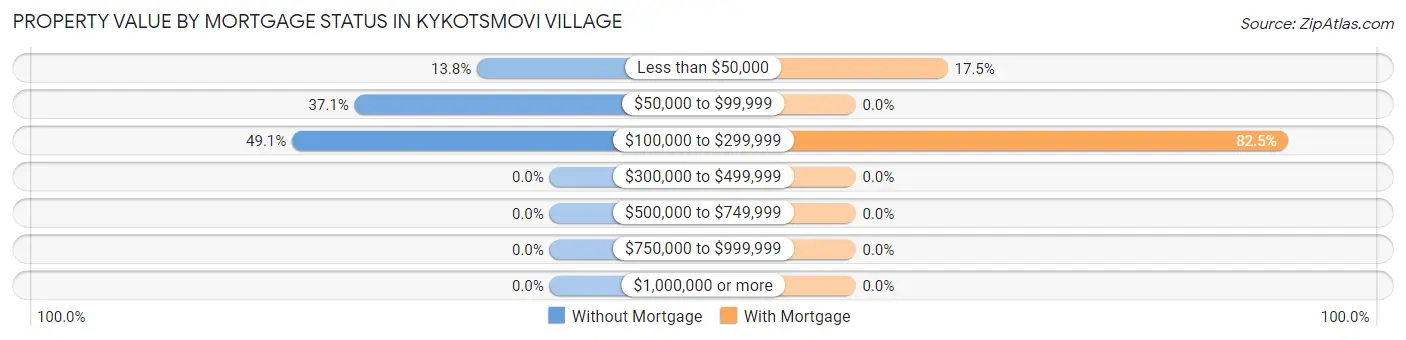 Property Value by Mortgage Status in Kykotsmovi Village