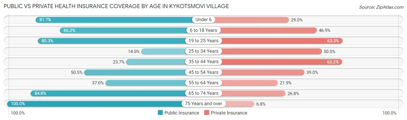 Public vs Private Health Insurance Coverage by Age in Kykotsmovi Village