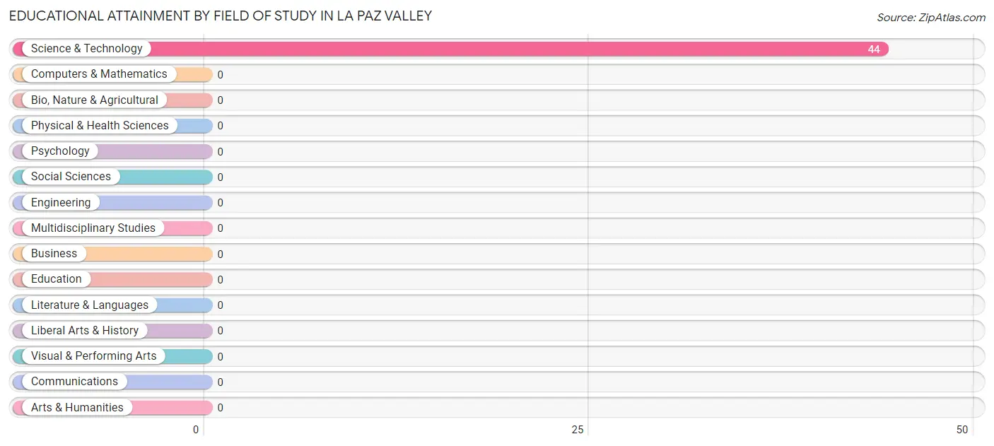 Educational Attainment by Field of Study in La Paz Valley
