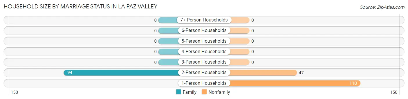 Household Size by Marriage Status in La Paz Valley