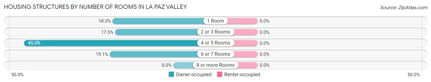 Housing Structures by Number of Rooms in La Paz Valley