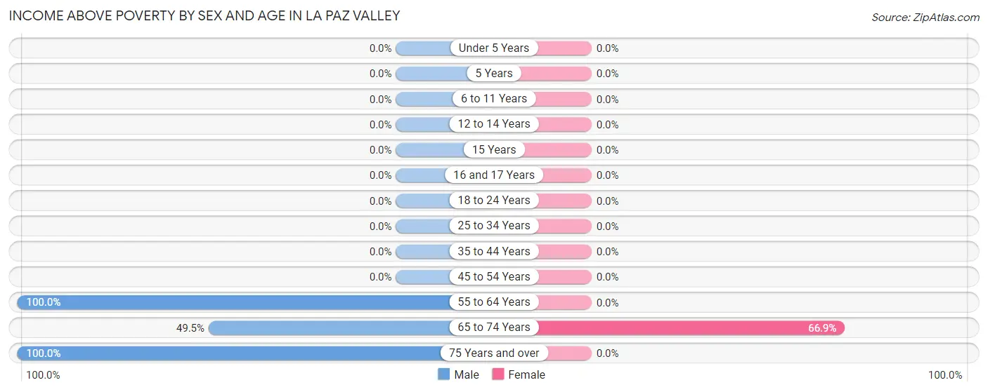 Income Above Poverty by Sex and Age in La Paz Valley