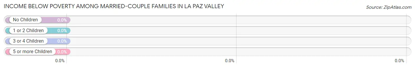Income Below Poverty Among Married-Couple Families in La Paz Valley