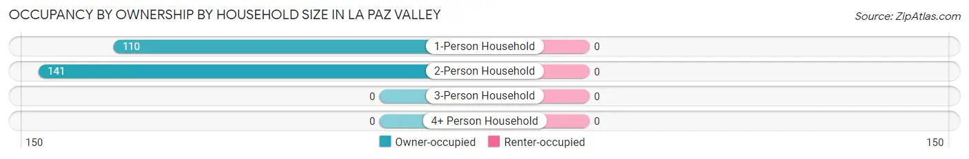 Occupancy by Ownership by Household Size in La Paz Valley