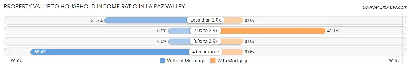 Property Value to Household Income Ratio in La Paz Valley