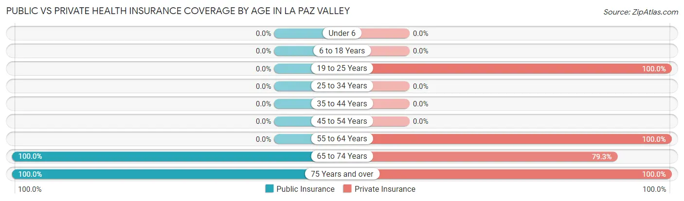 Public vs Private Health Insurance Coverage by Age in La Paz Valley