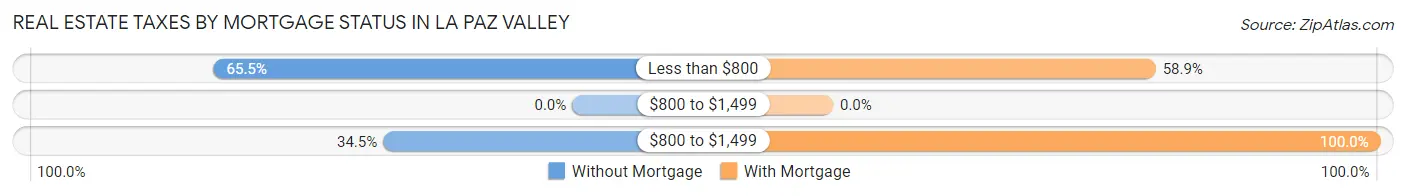 Real Estate Taxes by Mortgage Status in La Paz Valley