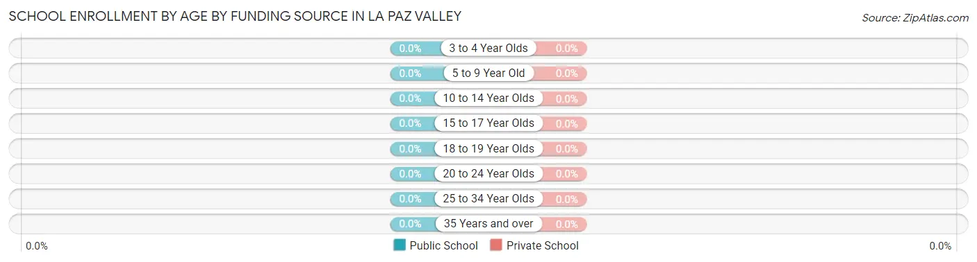 School Enrollment by Age by Funding Source in La Paz Valley